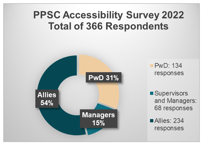 Figure 1 - PPSC Accessibility Survey 2022&nbsp;had a total of 366 respondents.134 PwD. 68 supervisors and managers, with some also identifying as a PwD. 234 allies, with some also identifying as a supervisor and/or a PwD.