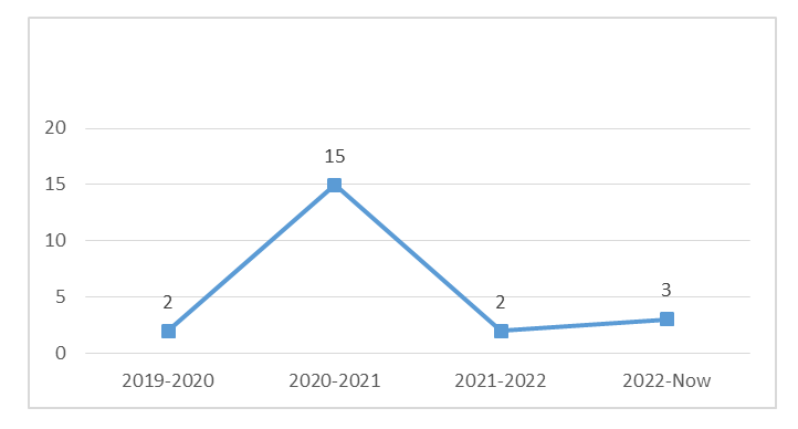 Number of Disability Management Files dealt with by HR