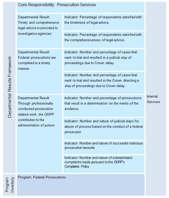 The PPSC's Departmental Results Framework and Program Inventory of record for 2023–24