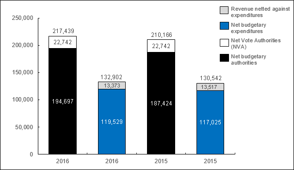 Chart 1: Year-to-date Authorities and Expenditures as of December 31, 2016, and December 31, 2015 (in thousands of dollars)
