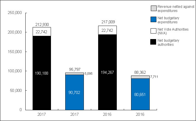 Chart 1: Comparison of Budgetary Authorities and Expenditures as of September 30, 2017, and September 30, 2016 (in thousands of dollars)