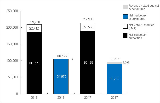 Chart 1: Comparison of Budgetary Authorities and Expenditures as of September 30, 2018, and September 30, 2017 (in thousands of dollars)
