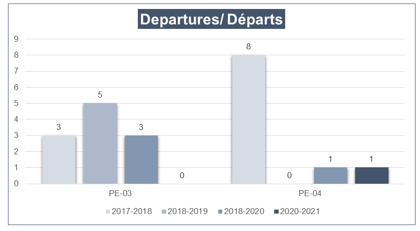 Departure leave stats from 2017 to 2021