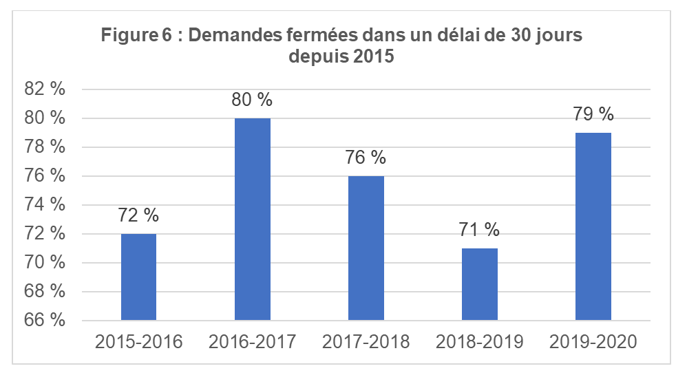 Demandes fermées dans un délai de 30 jours depuis 2015