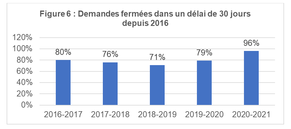 Demandes fermées dans un délai de 30 jours depuis 2016