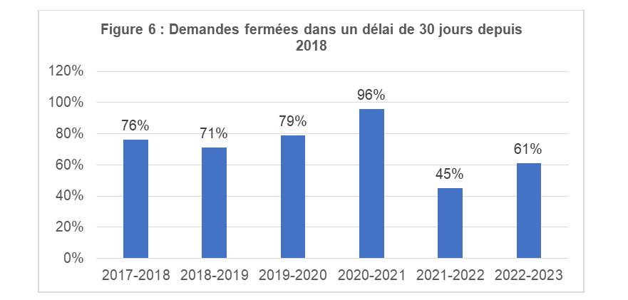 Demandes fermées dans un délai de 30 jours depuis 2016