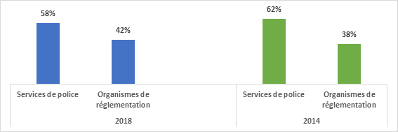Figure 1 : Ventilation des répondants par catégorie, 2018 et 2014