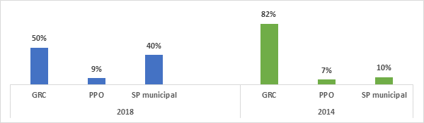 Figure 2 : Répondants par catégorie de services de police, 2018 et 2014