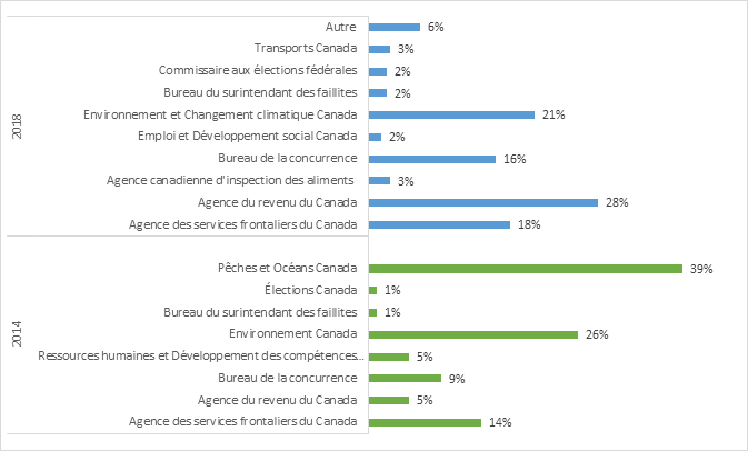 Figure 3 : Répondants par catégorie d’organismes de réglementation, 2018 et 2014