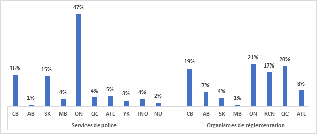 Figure 5 : Répartition géographique des répondants au sondage de 2018, par services de police et organismes de réglementation