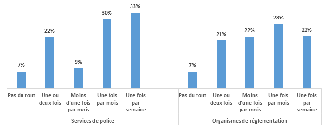 Figure 6 : Fréquence de la collaboration avec le SPPC dans le cadre d’enquêtes ou de poursuites au cours des 12 derniers mois