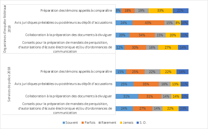 Figure 7 : Fréquence du soutien reçu du SPPC au cours des 12 derniers mois, par type