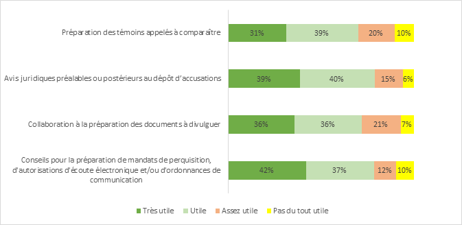 Figure 8 : Utilité du soutien reçu du SPPC au cours des 12 derniers mois, par type