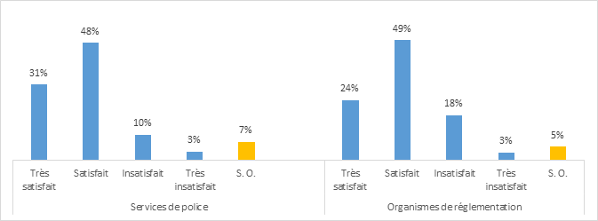 Figure 9 : Satisfaction à l’égard de la fréquence des interactions avec le SPPC, au cours des 12 derniers mois