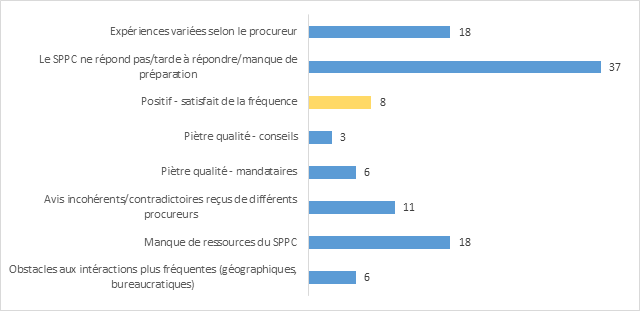Figure 10 : Raisons expliquant l’insatisfaction à l’égard de la fréquence des interactions avec le SPPC, par thème et nombre d’occurrences