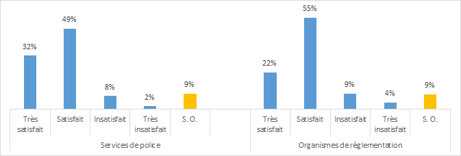 Figure 11 : Satisfaction à l’égard de l’exhaustivité des avis juridiques reçus du SPPC au cours des 12 derniers mois