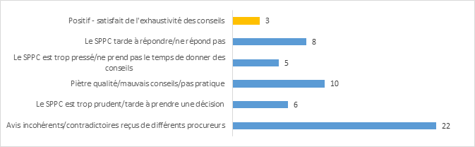 Figure 12 : Raisons expliquant l’insatisfaction à l’égard de l’exhaustivité des avis juridiques reçus, par thème et nombre d’occurrences