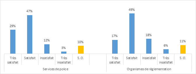 Figure 13 : Satisfaction à l’égard des délais de prestation des avis juridiques reçus du SPPC au cours des 12 derniers mois