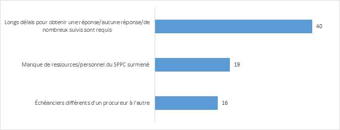 Figure 14 : Raisons expliquant l’insatisfaction à l’égard des délais de prestation des avis juridiques, par thème et nombre d’occurrences