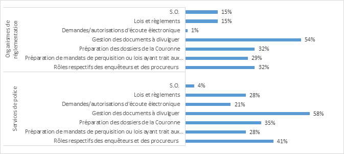 Figure 15 : Types des formations données par le SPPC au cours des 12 derniers mois