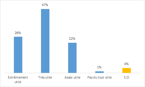 Figure 16 : Évaluation de l’utilité de la formation pour ce qui est d’améliorer la compréhension du sujet