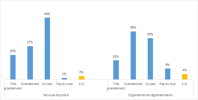 Figure 17 : Mesure dans laquelle la formation a contribué à la modification des pratiques des répondants