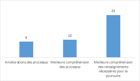 Figure 18 : Incidence de la formation sur la modification des pratiques des répondants, par thème et nombre d’occurrences