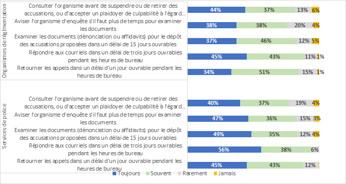 Figure 19 : Fréquence à laquelle les procureurs du SPPC respectent des normes de service précises, selon les répondants