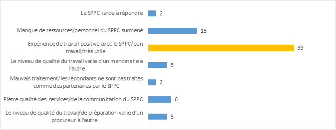 Figure 20 : Autres commentaires sur les services de poursuite du SPPC, par thème et nombre d’occurrences