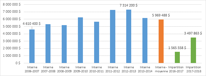 Figure 1 : Amendes recouvrées par année – recouvrement à l’interne vs recouvrement privé
