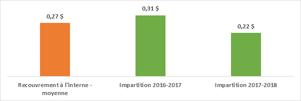 Figure 2 : Coût pour recouvrer 1 $ d’amendes impayées – recouvrement à l’interne vs deux premières années d’impartition (2016-2018)