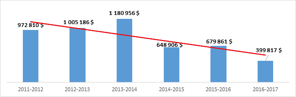 Figure 3 : Amendes recouvrées par le PNRA par compensation de l’ARC, de 2011-2012 à 2016-2017