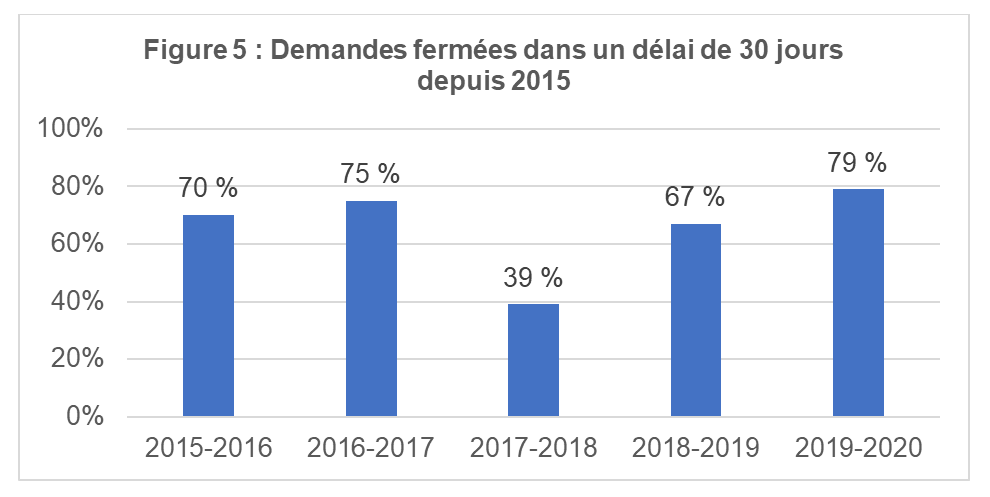 Demandes fermées dans un délai de 30 jours depuis 2015