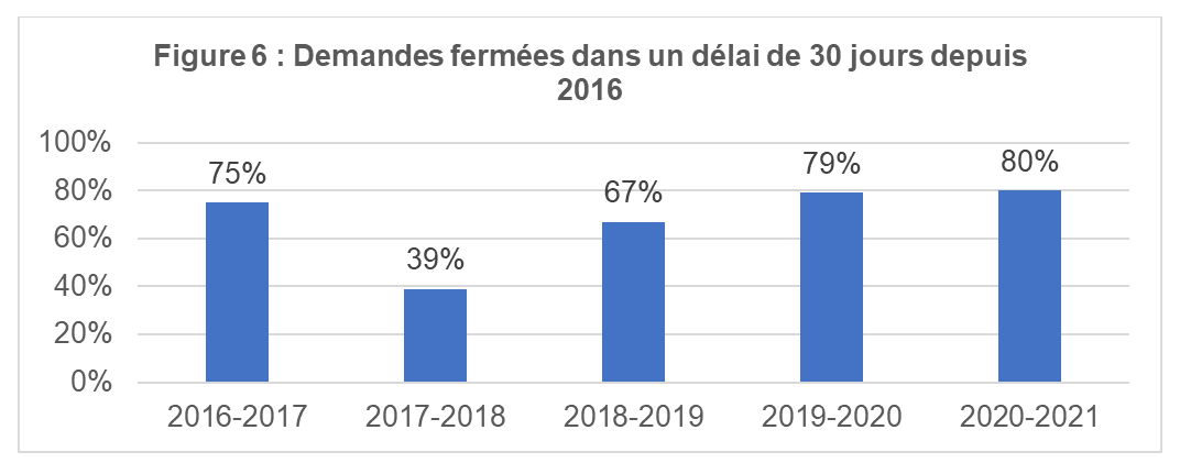 Demandes fermées dans un délai de 30 jours depuis 2016