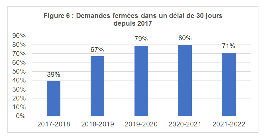 Demandes fermées dans un délai de 30 jours depuis 2016