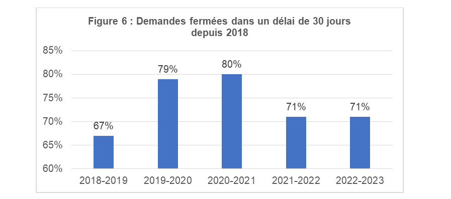 Demandes fermées dans un délai de 30 jours depuis 2016
