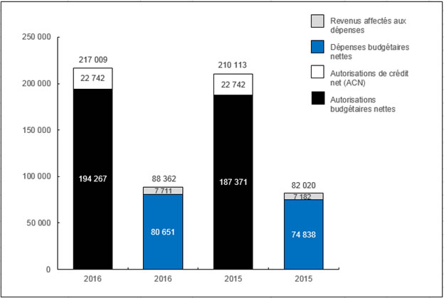 Diagramme 1 : Cumul annuel des autorisations et dépenses au 30 septembre 2016 et au 30 septembre 2015 (en milliers de dollars)