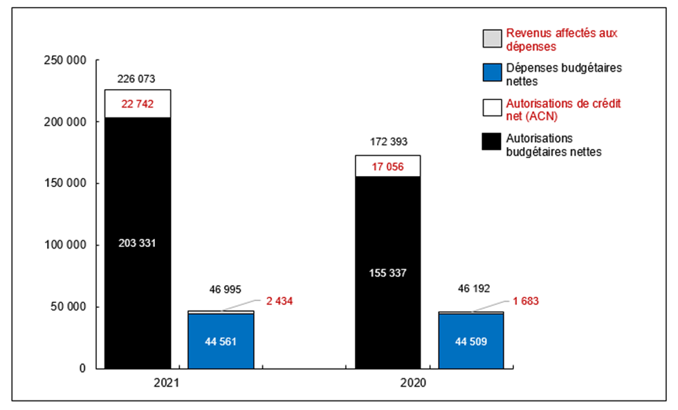 Graphique 1 : Comparaison des autorisations et des dépenses budgétaires au 30 juin 2021, et au 30 juin 2019 (en milliers de dollars)