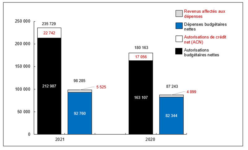 Graphique 1: Comparaison des autorisations et des dépenses budgétaires au 30 septembre 2019 et au 30 septembre 2018 (en milliers de dollars)