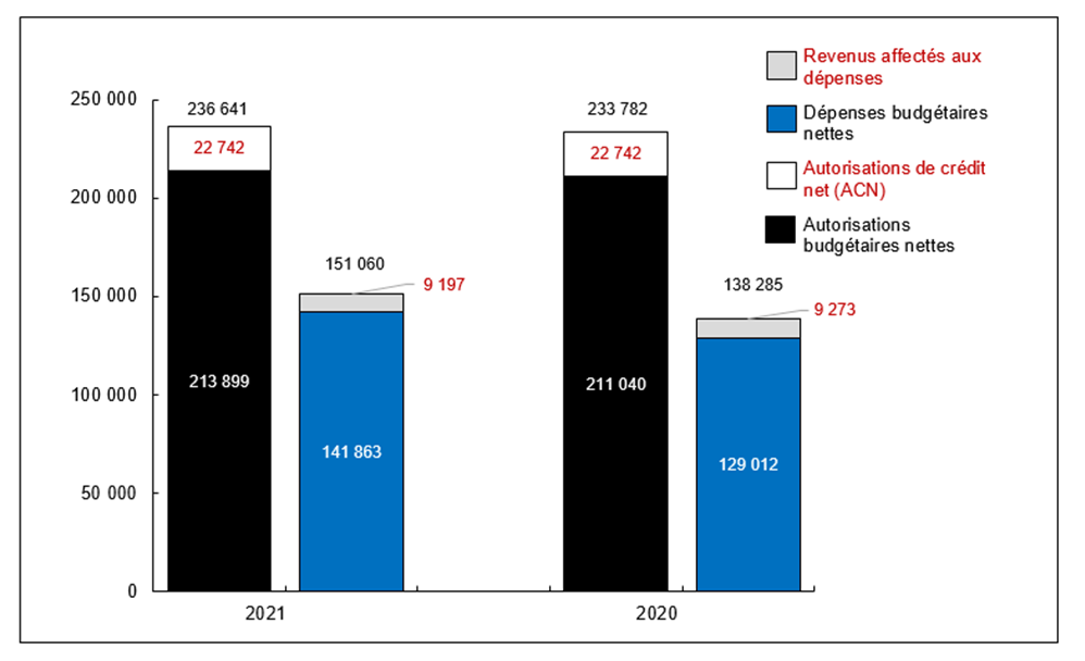 Graphique 1: Comparaison des autorisations et des dépenses budgétaires au 31 décembre 2021, et au 31 décembre 2020 (en milliers de dollars)