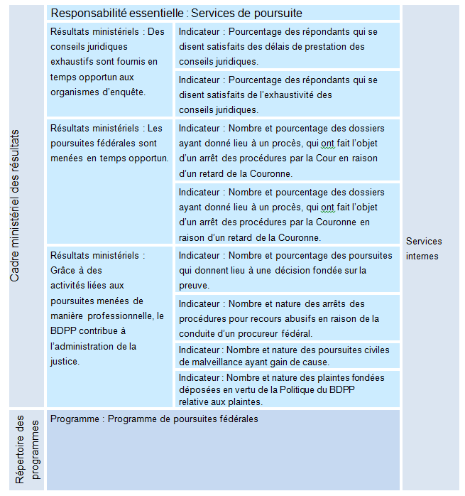 Cadre ministériel des résultats et le Répertoire des programmes officiels du SPPC pour 2021-2022